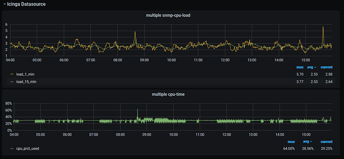 snmp_cpu_measurements